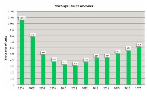 Single family home sales