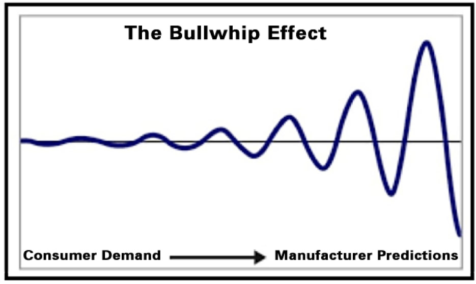 The Bullwhip Effect