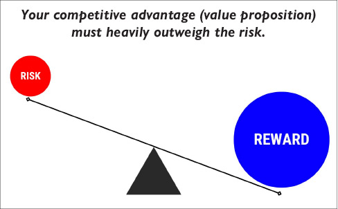 Your competitive advantage (value proposition) must heavily outweigh the risk.