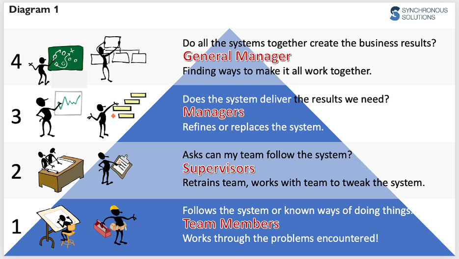 the four levels of hierarchy required in a typical fabricating shop doing at least $10M in revenue