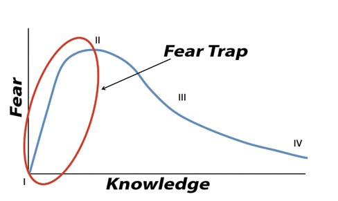 Fear curve