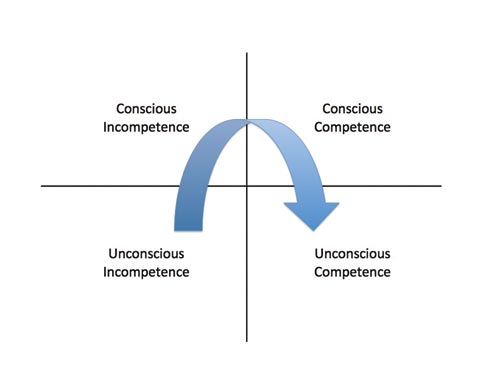 Conscious vs. Unconscious Competence