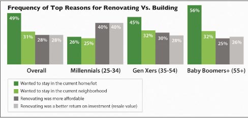 50 percent of the Baby Boomers surveyed want to improve the home they’re in, and spent an average of $73,300 on renovations, with kitchens, bathrooms and living / family rooms the most frequent choice.