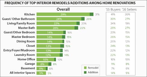 Frequency of top interior remodels/additions among home renovations