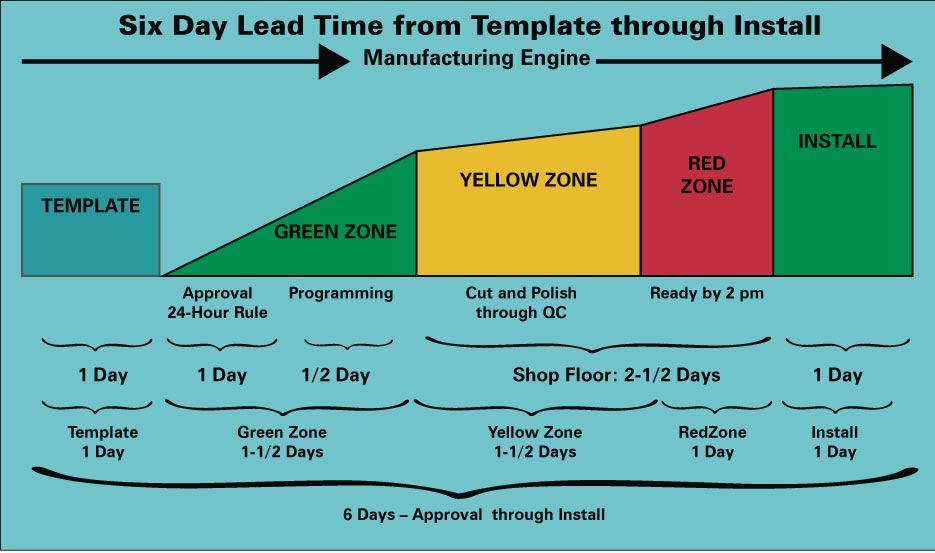 Synchronous Flow production chart of a stone shop shows optimization of time and scheduling for maximum efficiency.