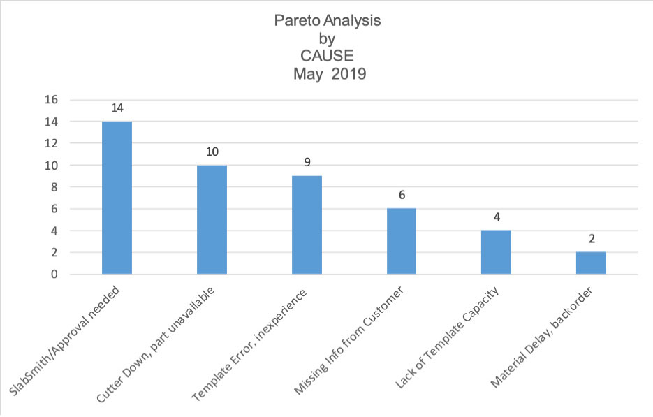 Pareto Analysis by Cause