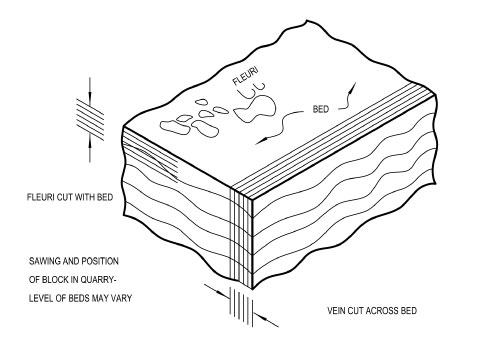 Diagram from Natural Stone Institute Dimension Design Manual, V. VIII, Marble and Onyx chapter. Used by permission.