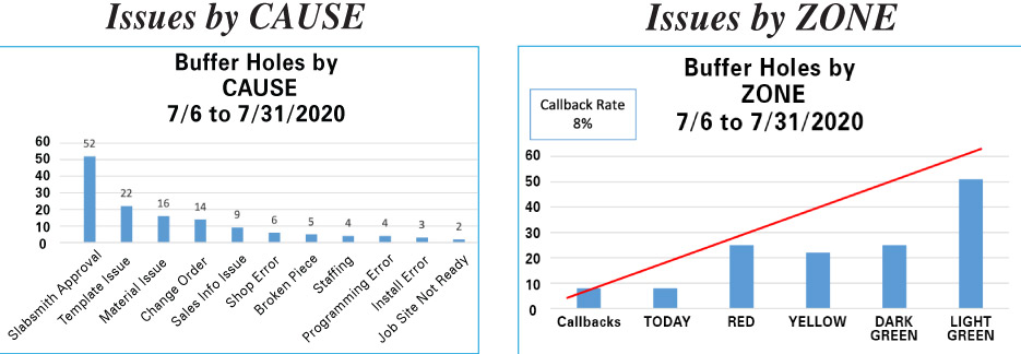 graphs: Issues by CAUSE, issues by ZONE