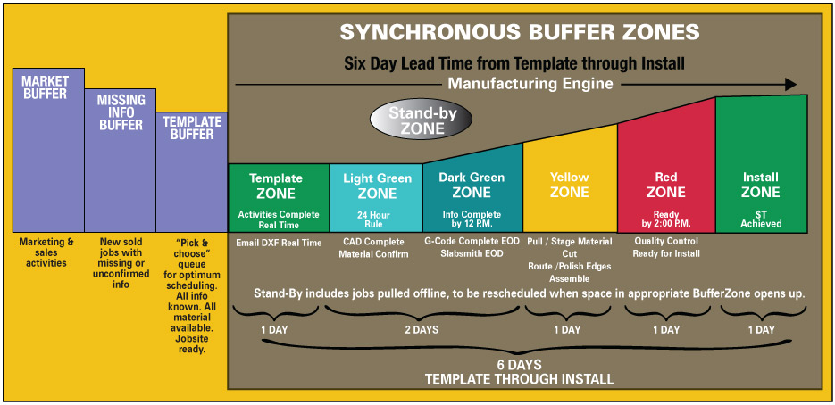 Synchronous Buffer Zones chart