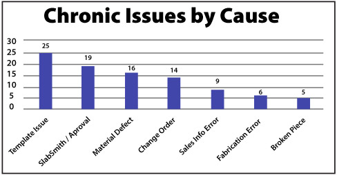 Chronic Issues By Cause