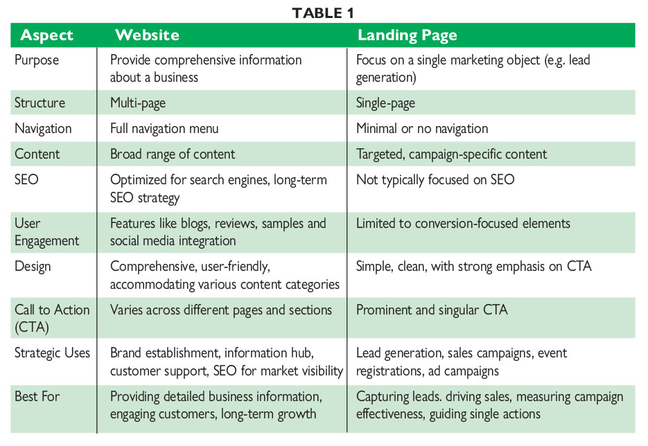 Table 1 shows the information organized for easy comparison by aspect, between websites and landing pages.