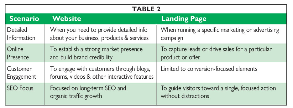 Table 2 shows strategic uses of websites and landing pages, providing a clear reference for when to use each.