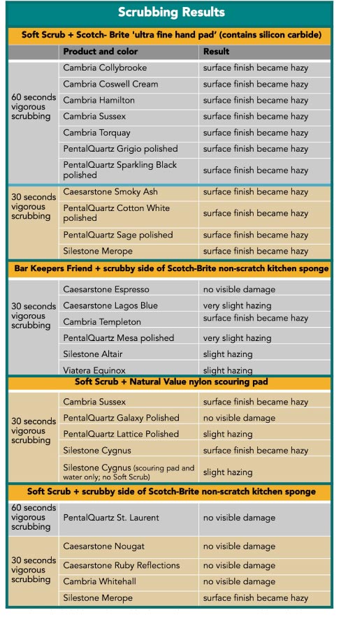 Scrubbing Results