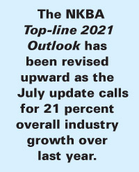 The NKBA  Top-line 2021 Outlook has been revised upward as the  July update calls for 21 percent overall industry growth over last year.