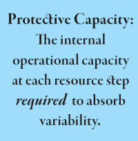 Protective Capacity:  The internal operational capacity at each resource step required  to absorb variability.