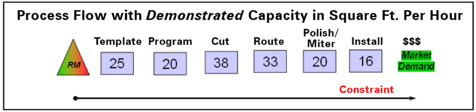 Process Flow with Demonstrated Capacity