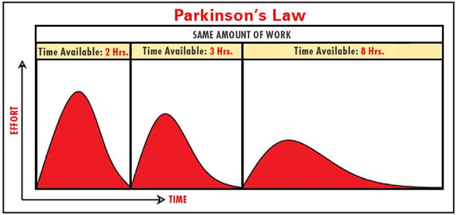 Parkinson's Law