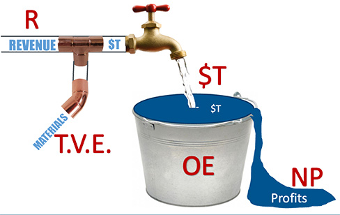 I use this simple diagram to teach how a business makes money with the four streams