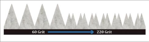 How scratch reduction works: polishing in several steps with a higher grit will remove the previous layer and add a new, finer  scratch pattern.