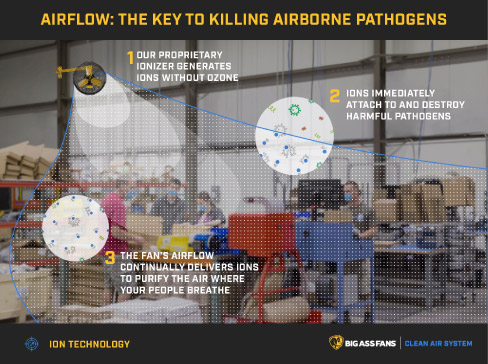 Big Ass Fans Expands Clean Air System