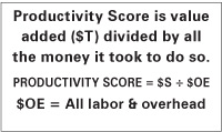 Productivity Score is value added ($T) divided by all the money it took to do so.  PRODUCTIVITY SCORE = $S ÷ $OE $OE = All labor & overhead