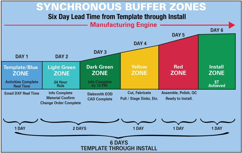 Synchronous Buffer Zones chart