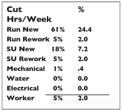 results of a recent Work Sampling study at one of our clients