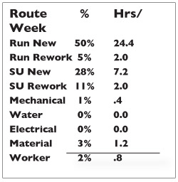 results of a recent Work Sampling study at one of our clients