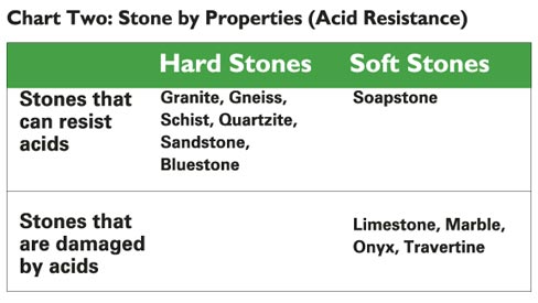 Stone by Properties (Acid Resistance)