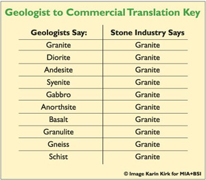 What’s in a name? In the stone industry, many types of igneous rock get lumped under the general name of “granite.” If you have something special in your slab yard–your customers will love a countertop with an interesting geological history.