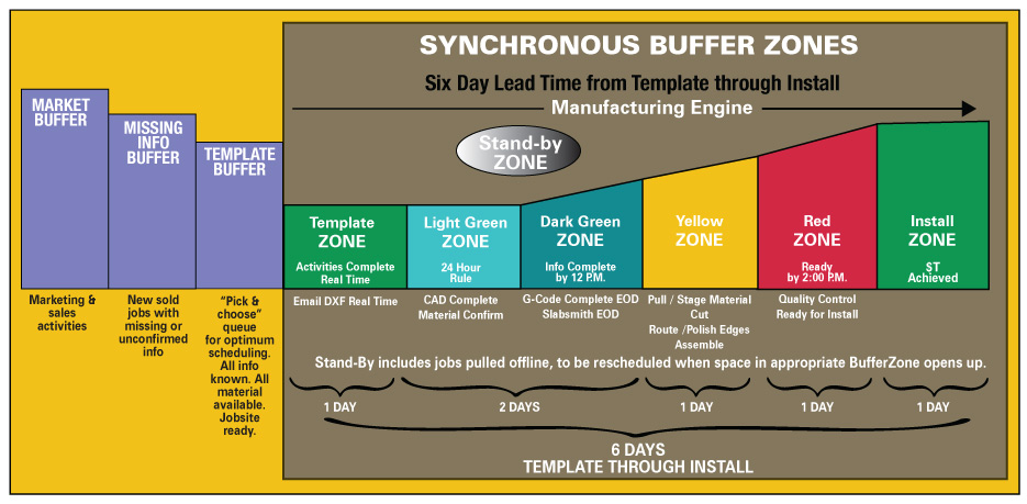 Synchronous Buffer Zones